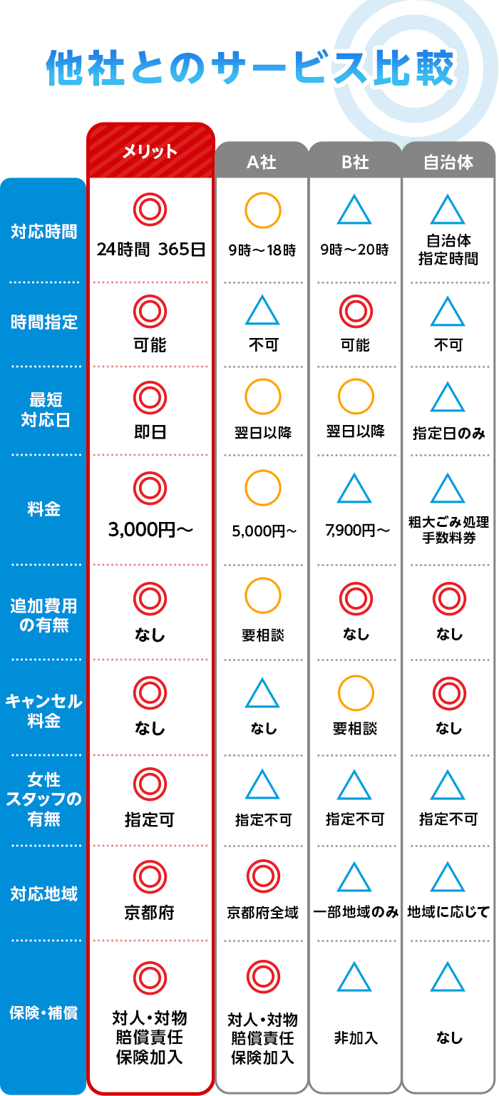 他社とのサービス比較