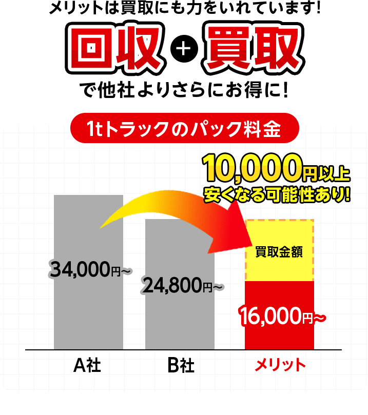 メリットは買取にも力をいれています！回収+買取で他社よりさらにお得に！